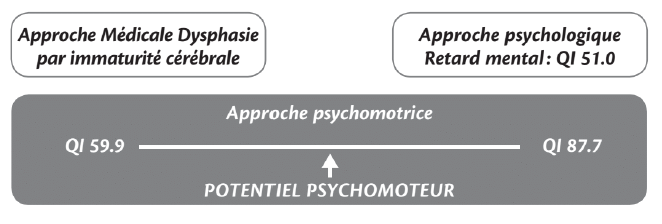 Approche psychomotrice