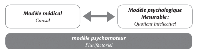 Modele psychomoteur
