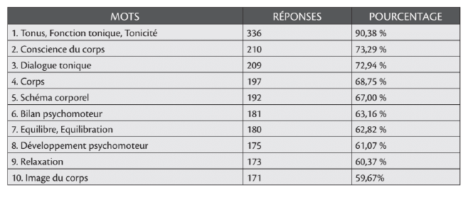 Tableau termes